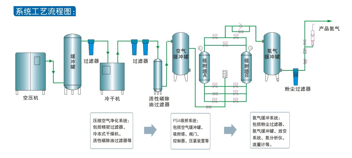 食品包裝行業(yè)制氮機(圖1)